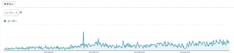 アクセスアップとSEO対策