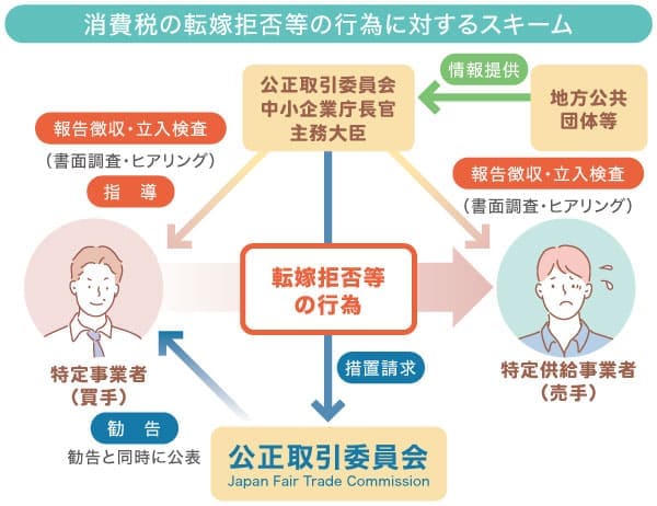 消費税の転嫁拒否等の行為に対するスキーム