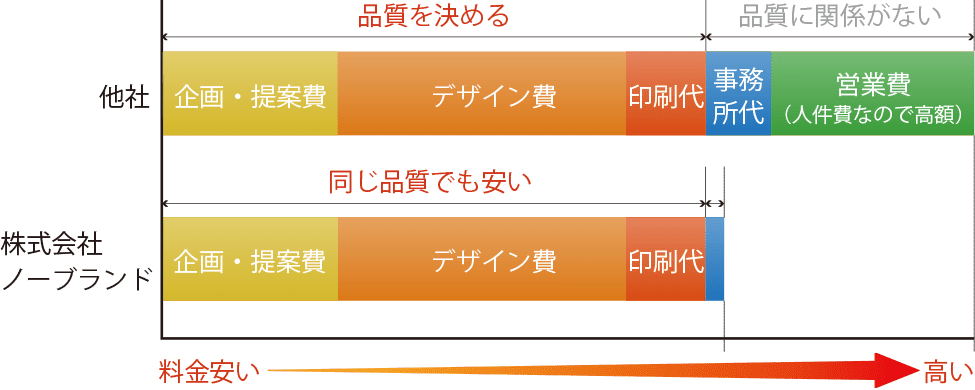 同じ品質でも他社より料金が安い