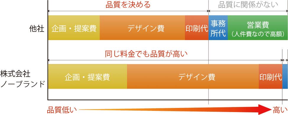 他社と同じ「料金」でも他社より品質が高い