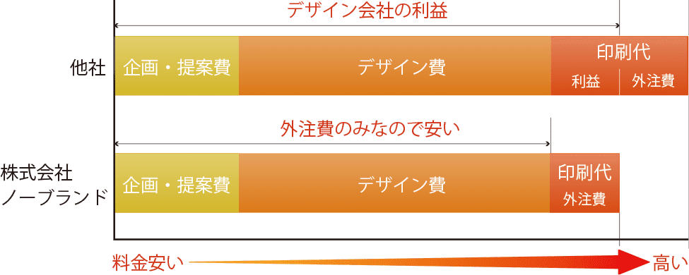 利益を上乗せしていないので、印刷代が圧倒的に安い